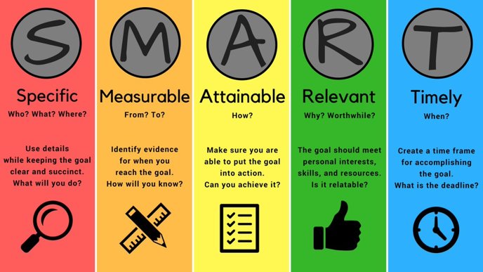 SMART goals